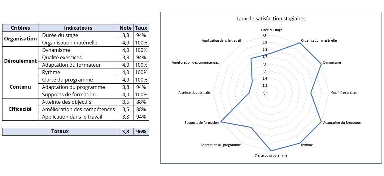 taux satisfaction Excel Niveau 2