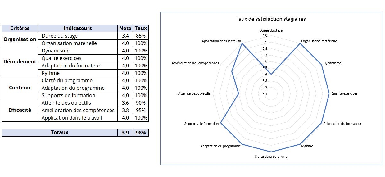 Taux satisfaction Excel Niveau 3